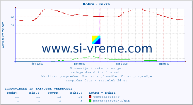 POVPREČJE :: Kokra - Kokra :: temperatura | pretok | višina :: zadnja dva dni / 5 minut.