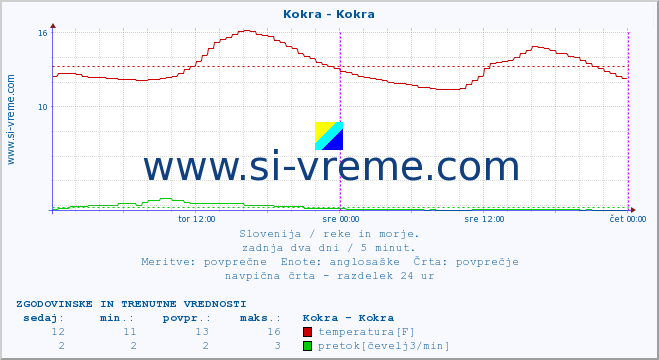 POVPREČJE :: Kokra - Kokra :: temperatura | pretok | višina :: zadnja dva dni / 5 minut.