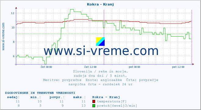 POVPREČJE :: Kokra - Kranj :: temperatura | pretok | višina :: zadnja dva dni / 5 minut.