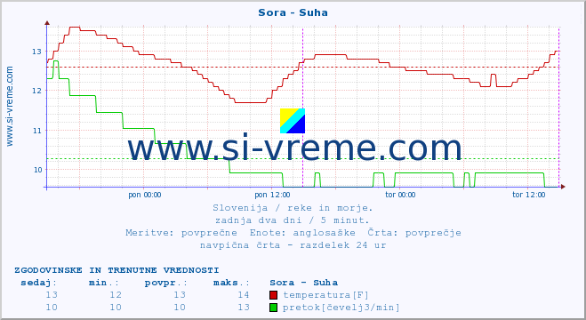 POVPREČJE :: Sora - Suha :: temperatura | pretok | višina :: zadnja dva dni / 5 minut.