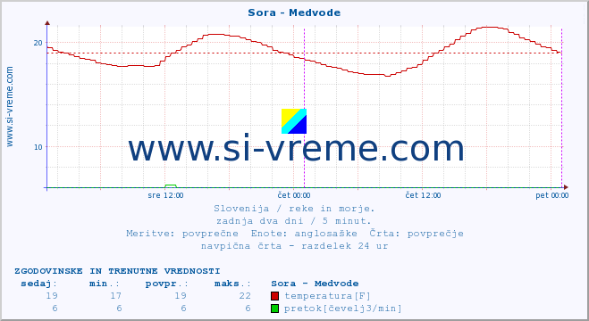 POVPREČJE :: Sora - Medvode :: temperatura | pretok | višina :: zadnja dva dni / 5 minut.