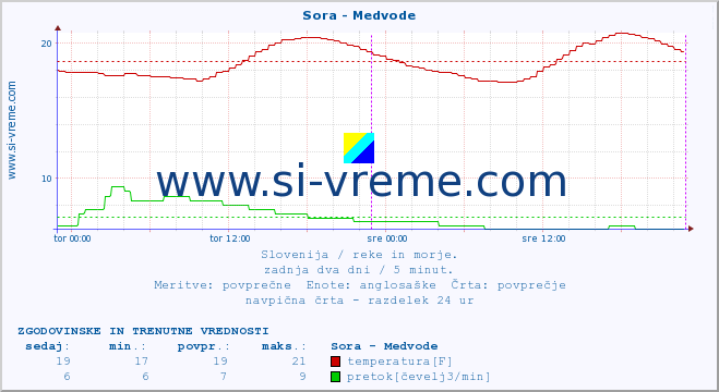 POVPREČJE :: Sora - Medvode :: temperatura | pretok | višina :: zadnja dva dni / 5 minut.