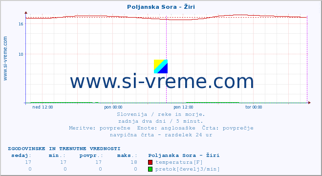 POVPREČJE :: Poljanska Sora - Žiri :: temperatura | pretok | višina :: zadnja dva dni / 5 minut.