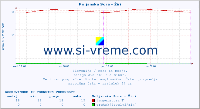 POVPREČJE :: Poljanska Sora - Žiri :: temperatura | pretok | višina :: zadnja dva dni / 5 minut.