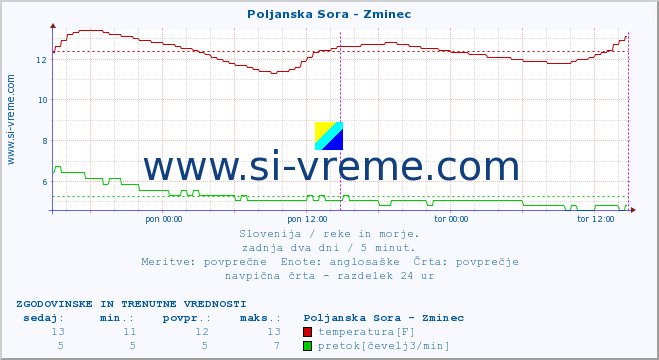 POVPREČJE :: Poljanska Sora - Zminec :: temperatura | pretok | višina :: zadnja dva dni / 5 minut.