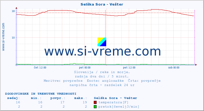 POVPREČJE :: Selška Sora - Vešter :: temperatura | pretok | višina :: zadnja dva dni / 5 minut.