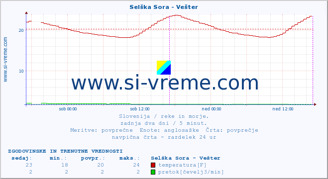 POVPREČJE :: Selška Sora - Vešter :: temperatura | pretok | višina :: zadnja dva dni / 5 minut.