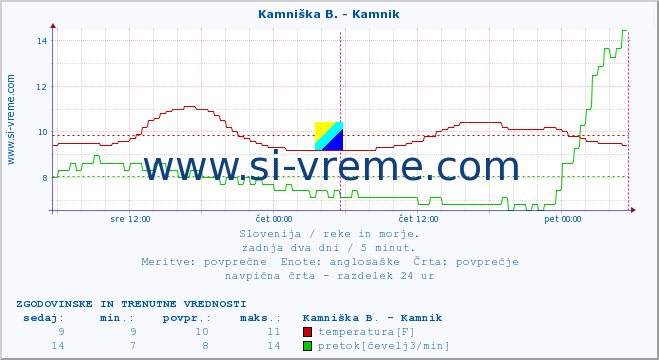 POVPREČJE :: Kamniška B. - Kamnik :: temperatura | pretok | višina :: zadnja dva dni / 5 minut.