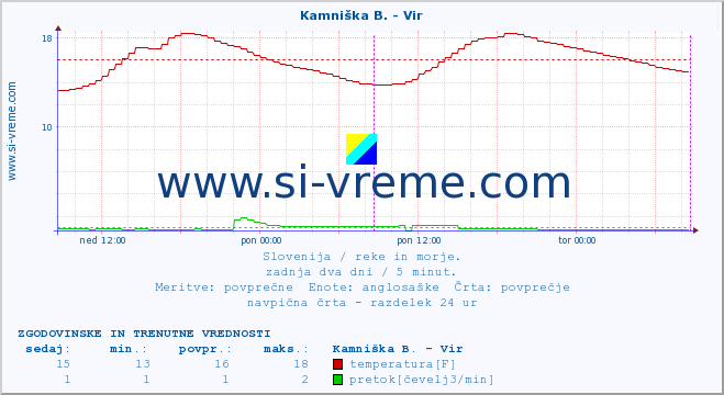 POVPREČJE :: Kamniška B. - Vir :: temperatura | pretok | višina :: zadnja dva dni / 5 minut.