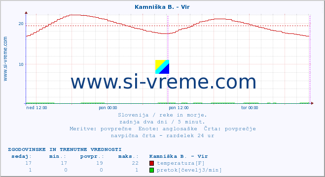 POVPREČJE :: Kamniška B. - Vir :: temperatura | pretok | višina :: zadnja dva dni / 5 minut.