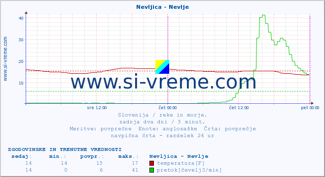 POVPREČJE :: Nevljica - Nevlje :: temperatura | pretok | višina :: zadnja dva dni / 5 minut.