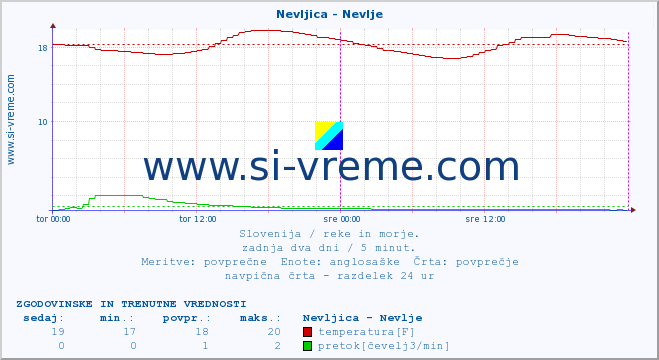 POVPREČJE :: Nevljica - Nevlje :: temperatura | pretok | višina :: zadnja dva dni / 5 minut.