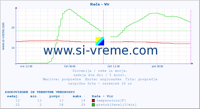 POVPREČJE :: Rača - Vir :: temperatura | pretok | višina :: zadnja dva dni / 5 minut.