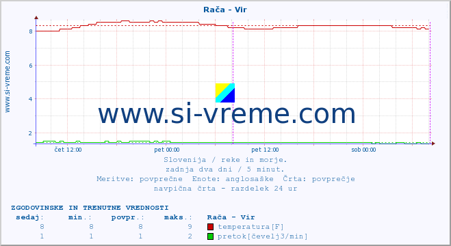 POVPREČJE :: Rača - Vir :: temperatura | pretok | višina :: zadnja dva dni / 5 minut.