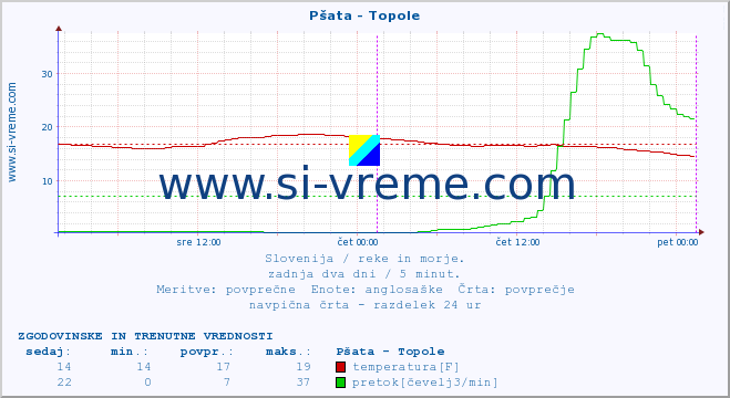 POVPREČJE :: Pšata - Topole :: temperatura | pretok | višina :: zadnja dva dni / 5 minut.