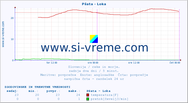 POVPREČJE :: Pšata - Loka :: temperatura | pretok | višina :: zadnja dva dni / 5 minut.