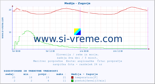 POVPREČJE :: Medija - Zagorje :: temperatura | pretok | višina :: zadnja dva dni / 5 minut.