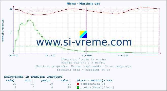 POVPREČJE :: Mirna - Martinja vas :: temperatura | pretok | višina :: zadnja dva dni / 5 minut.