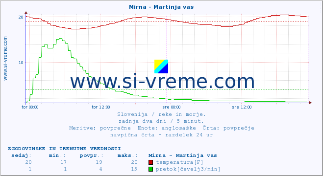 POVPREČJE :: Mirna - Martinja vas :: temperatura | pretok | višina :: zadnja dva dni / 5 minut.