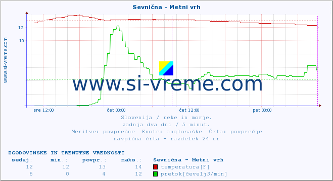 POVPREČJE :: Sevnična - Metni vrh :: temperatura | pretok | višina :: zadnja dva dni / 5 minut.