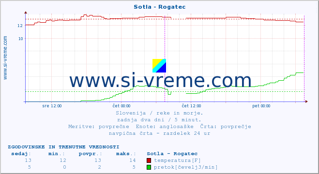 POVPREČJE :: Sotla - Rogatec :: temperatura | pretok | višina :: zadnja dva dni / 5 minut.