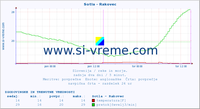 POVPREČJE :: Sotla - Rakovec :: temperatura | pretok | višina :: zadnja dva dni / 5 minut.