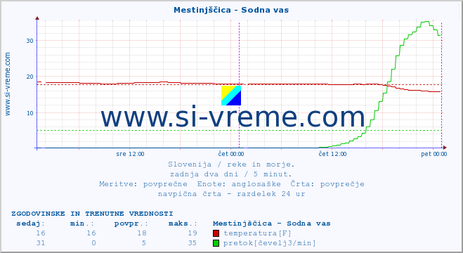 POVPREČJE :: Mestinjščica - Sodna vas :: temperatura | pretok | višina :: zadnja dva dni / 5 minut.