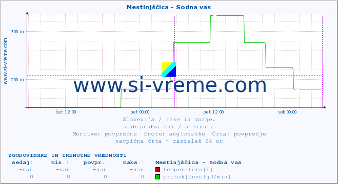 POVPREČJE :: Mestinjščica - Sodna vas :: temperatura | pretok | višina :: zadnja dva dni / 5 minut.