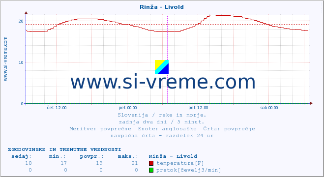 POVPREČJE :: Rinža - Livold :: temperatura | pretok | višina :: zadnja dva dni / 5 minut.