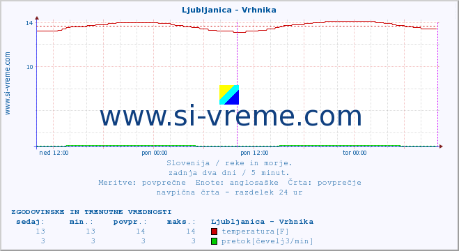 POVPREČJE :: Ljubljanica - Vrhnika :: temperatura | pretok | višina :: zadnja dva dni / 5 minut.