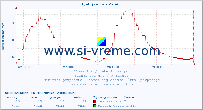 POVPREČJE :: Ljubljanica - Kamin :: temperatura | pretok | višina :: zadnja dva dni / 5 minut.