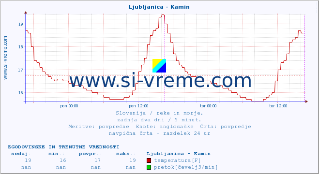 POVPREČJE :: Ljubljanica - Kamin :: temperatura | pretok | višina :: zadnja dva dni / 5 minut.