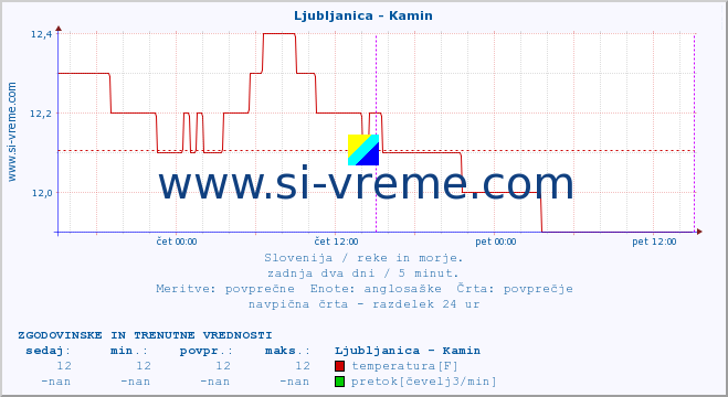 POVPREČJE :: Ljubljanica - Kamin :: temperatura | pretok | višina :: zadnja dva dni / 5 minut.