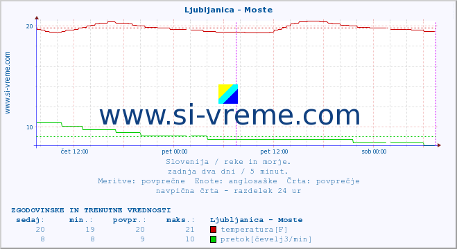 POVPREČJE :: Ljubljanica - Moste :: temperatura | pretok | višina :: zadnja dva dni / 5 minut.