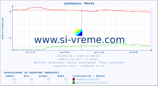 POVPREČJE :: Ljubljanica - Moste :: temperatura | pretok | višina :: zadnja dva dni / 5 minut.