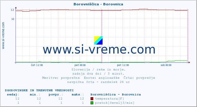 POVPREČJE :: Borovniščica - Borovnica :: temperatura | pretok | višina :: zadnja dva dni / 5 minut.