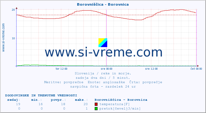 POVPREČJE :: Borovniščica - Borovnica :: temperatura | pretok | višina :: zadnja dva dni / 5 minut.