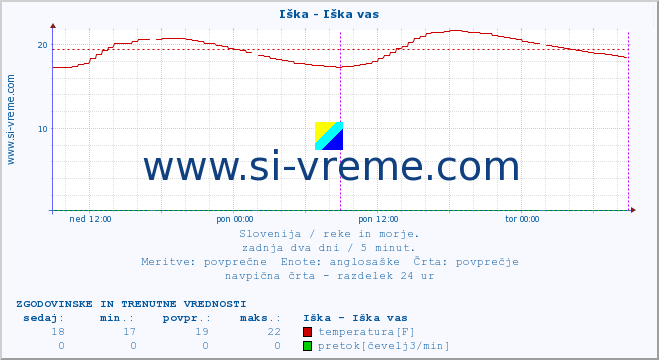 POVPREČJE :: Iška - Iška vas :: temperatura | pretok | višina :: zadnja dva dni / 5 minut.