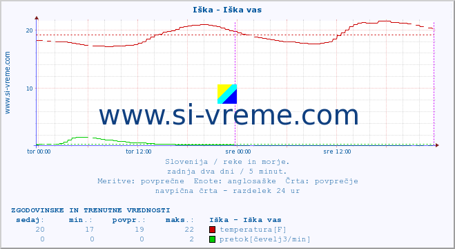 POVPREČJE :: Iška - Iška vas :: temperatura | pretok | višina :: zadnja dva dni / 5 minut.