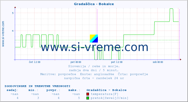 POVPREČJE :: Gradaščica - Bokalce :: temperatura | pretok | višina :: zadnja dva dni / 5 minut.