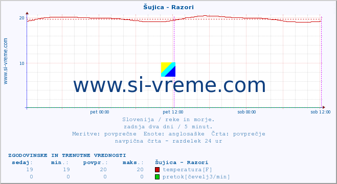 POVPREČJE :: Šujica - Razori :: temperatura | pretok | višina :: zadnja dva dni / 5 minut.