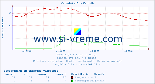 POVPREČJE :: Stržen - Gor. Jezero :: temperatura | pretok | višina :: zadnja dva dni / 5 minut.