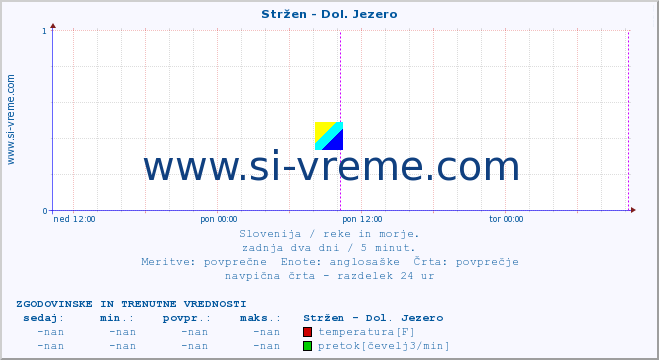 POVPREČJE :: Stržen - Dol. Jezero :: temperatura | pretok | višina :: zadnja dva dni / 5 minut.