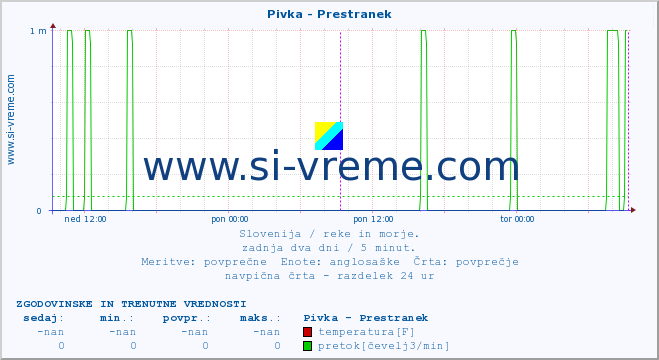 POVPREČJE :: Pivka - Prestranek :: temperatura | pretok | višina :: zadnja dva dni / 5 minut.