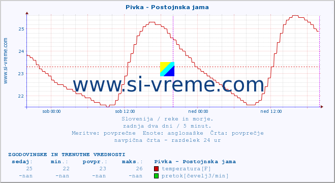 POVPREČJE :: Pivka - Postojnska jama :: temperatura | pretok | višina :: zadnja dva dni / 5 minut.