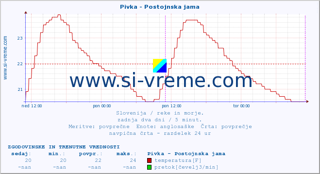 POVPREČJE :: Pivka - Postojnska jama :: temperatura | pretok | višina :: zadnja dva dni / 5 minut.