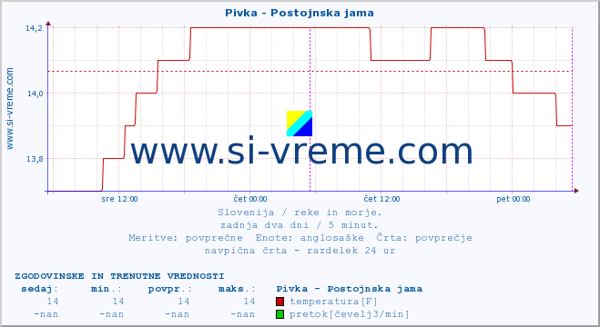 POVPREČJE :: Pivka - Postojnska jama :: temperatura | pretok | višina :: zadnja dva dni / 5 minut.