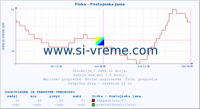 POVPREČJE :: Pivka - Postojnska jama :: temperatura | pretok | višina :: zadnja dva dni / 5 minut.