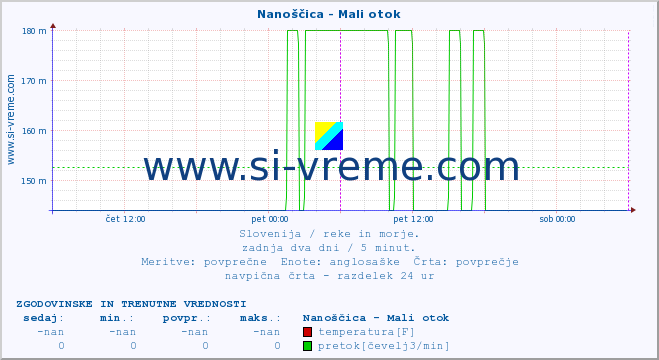 POVPREČJE :: Nanoščica - Mali otok :: temperatura | pretok | višina :: zadnja dva dni / 5 minut.