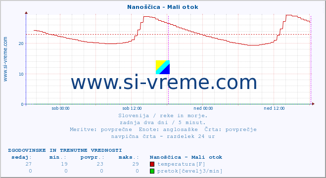 POVPREČJE :: Nanoščica - Mali otok :: temperatura | pretok | višina :: zadnja dva dni / 5 minut.